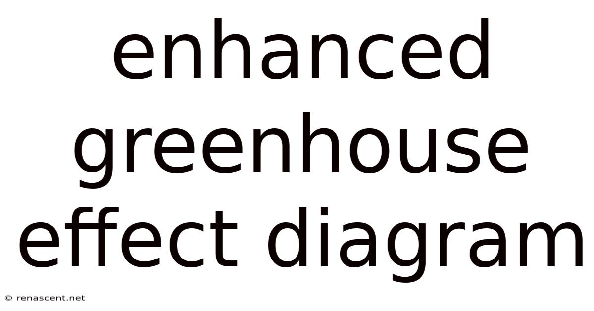 Enhanced Greenhouse Effect Diagram